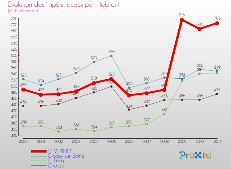 Evolution et montant des impôts locaux par Habitant pour LE VéSINET et les communes proches Comparaison des impôts locaux par habitant pour LE VéSINET et les communes voisines