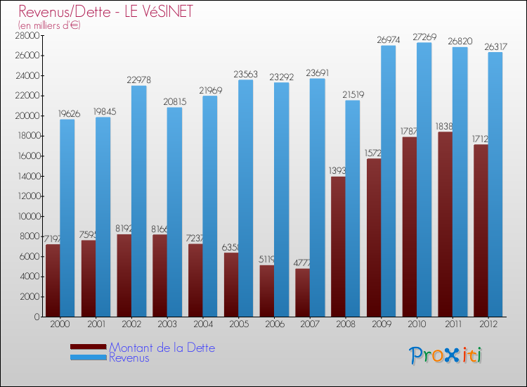 Evolution comparée de la dette et des revenus pour la commune de LE VéSINET de 2000 à 2012 Comparaison de la dette et des revenus pour LE VéSINET de 2000 à 2012