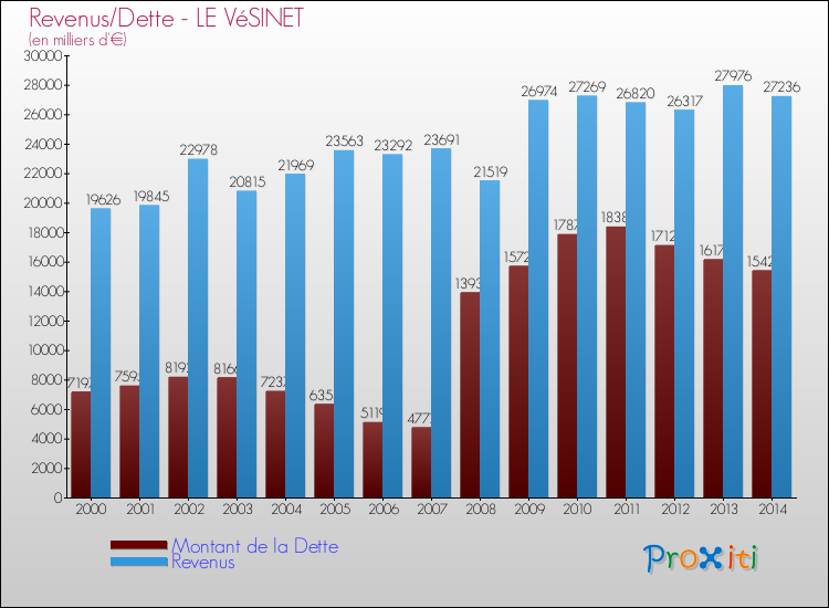 Evolution comparée de la dette et des revenus pour la commune de LE VéSINET de 2000 à 2014 Comparaison de la dette et des revenus pour LE VéSINET de 2000 à 2014