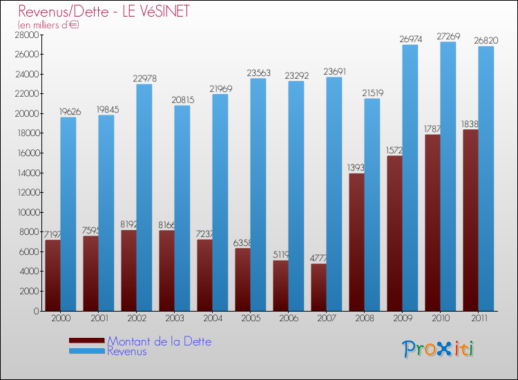 Evolution comparée de la dette et des revenus pour la commune de LE VéSINET de 2000 à 2011 Comparaison de la dette et des revenus pour LE VéSINET de 2000 à 2011