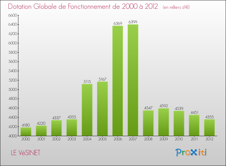 Evolution du montant de la Dotation Globale de Fonctionnement pour la commune de LE VéSINET de 2000 à 2012 Evolution du montant de la Dotation Globale de Fonctionnement pour LE VéSINET de 2000 à 2012