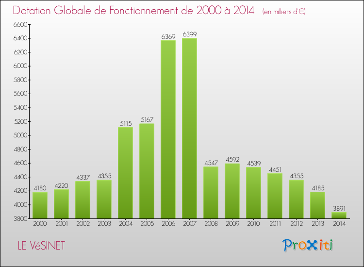 Evolution du montant de la Dotation Globale de Fonctionnement pour la commune de LE VéSINET de 2000 à 2014 Evolution du montant de la Dotation Globale de Fonctionnement pour LE VéSINET de 2000 à 2014