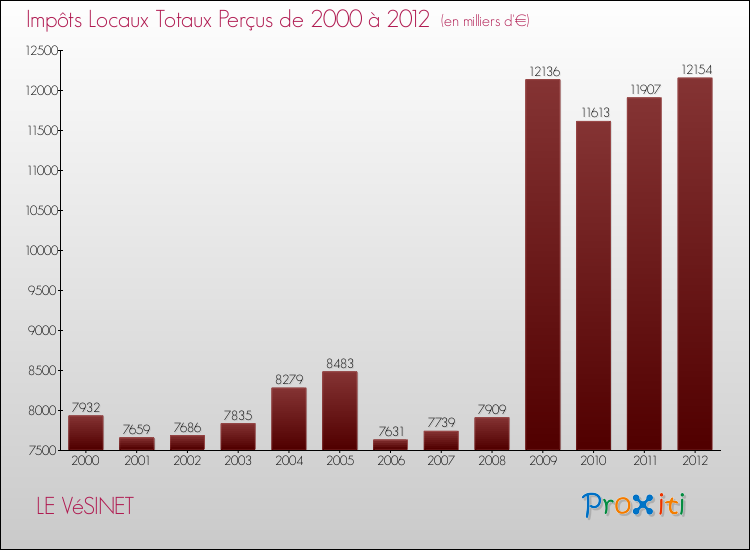 Evolution des Impôts Locaux pour la commune de LE VéSINET de 2000 à 2012 Evolution des Impôts Locaux pour LE VéSINET de 2000 à 2012