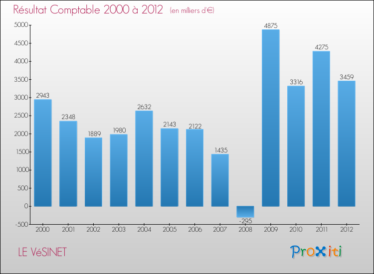 Evolution du résultat comptable pour la commune de LE VéSINET de 2000 à 2012 Evolution du résultat comptable pour LE VéSINET de 2000 à 2012