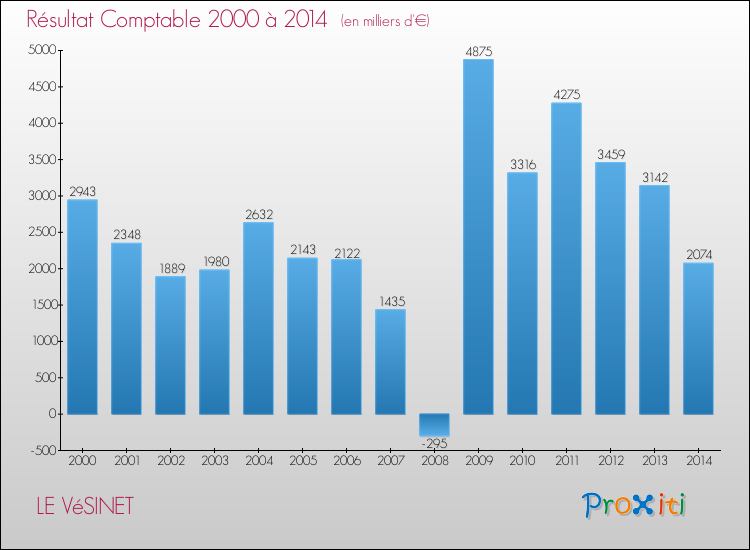 Evolution du résultat comptable pour la commune de LE VéSINET de 2000 à 2014 Evolution du résultat comptable pour LE VéSINET de 2000 à 2014