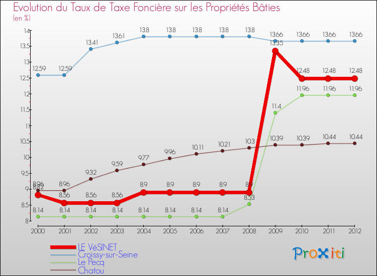 Evolution du taux de la taxe foncière sur le bati pour LE VéSINET et les communes proches de 2000 à 2012 Comparaison des taux de taxe foncière sur le bati pour LE VéSINET et les communes voisines de 2000 à 2012
