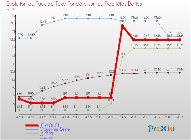 Evolution du taux de la taxe foncière sur le bati pour LE VéSINET et les communes proches de 2000 à 2014 Comparaison des taux de taxe foncière sur le bati pour LE VéSINET et les communes voisines de 2000 à 2014