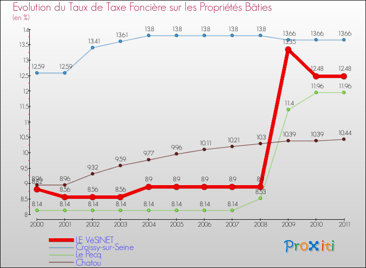Evolution du taux de la taxe foncière sur le bati pour LE VéSINET et les communes proches Comparaison des taux de taxe foncière sur le bati pour LE VéSINET et les communes voisines