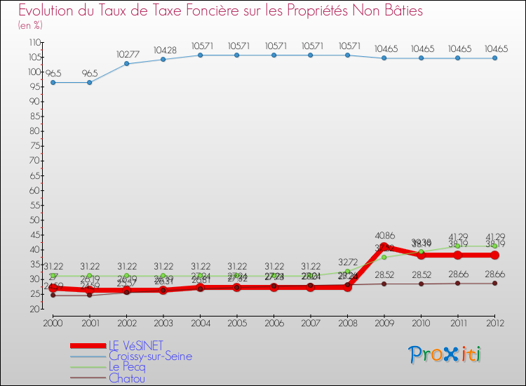 Evolution du taux de la taxe foncière sur les immeubles et terrains non batis pour LE VéSINET et les communes proches de 2000 à 2012 Comparaison des taux de la taxe foncière sur les immeubles et terrains non batis pour LE VéSINET et les communes voisines de 2000 à 2012