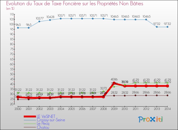 Evolution du taux de la taxe foncière sur les immeubles et terrains non batis pour LE VéSINET et les communes proches de 2000 à 2014 Comparaison des taux de la taxe foncière sur les immeubles et terrains non batis pour LE VéSINET et les communes voisines de 2000 à 2014