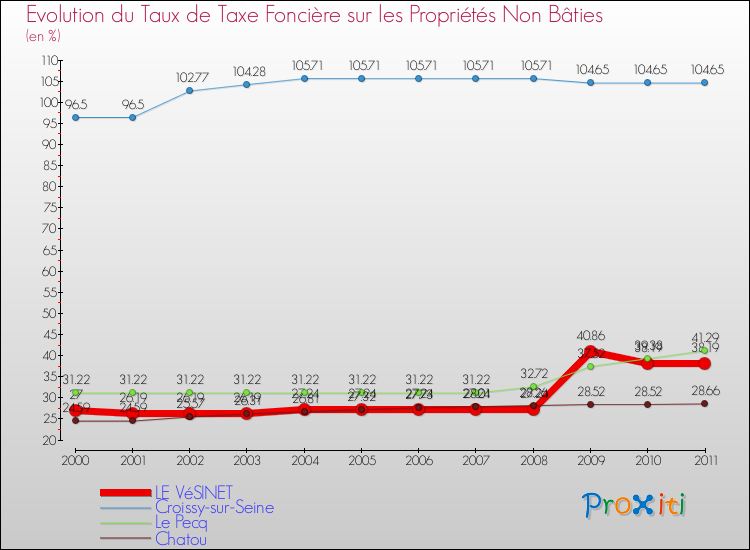 Evolution du taux de la taxe foncière sur les immeubles et terrains non batis pour LE VéSINET et les communes proches Comparaison des taux de la taxe foncière sur les immeubles et terrains non batis pour LE VéSINET et les communes voisines
