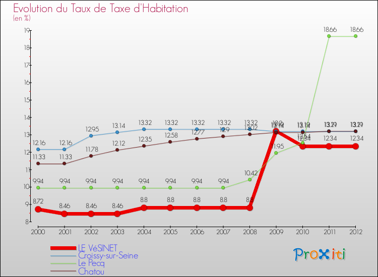 Evolution du taux de la taxe d'habitation pour LE VéSINET et les communes proches Comparaison des taux de la taxe d'habitation pour LE VéSINET et les communes voisines