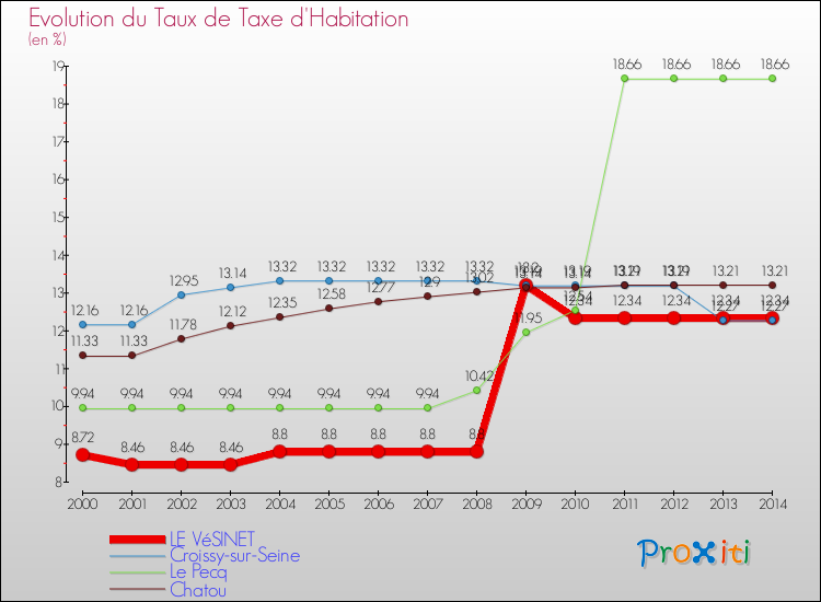 Evolution du taux de la taxe d'habitation pour LE VéSINET et les communes proches de 2000 à 2014 Comparaison des taux de la taxe d'habitation pour LE VéSINET et les communes voisines de 2000 à 2014