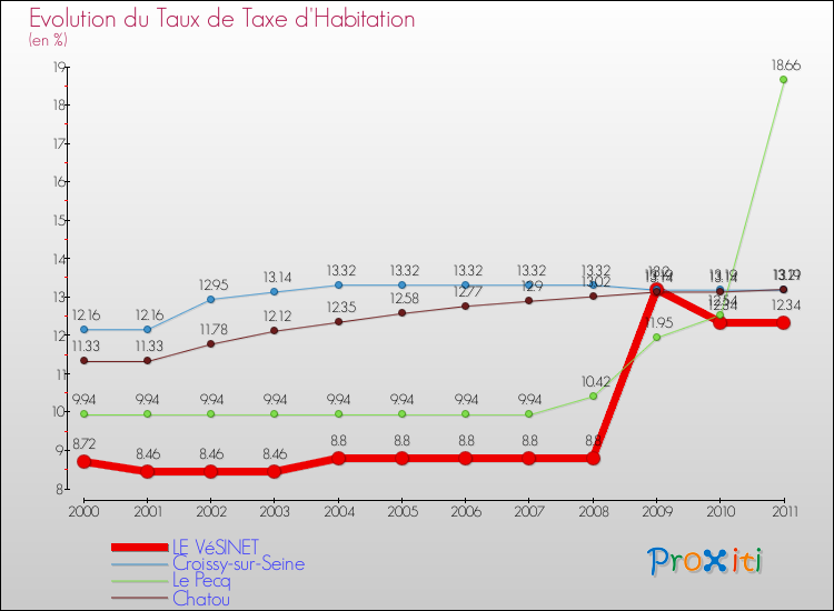 Evolution du taux de la taxe d'habitation pour LE VéSINET et les communes proches Comparaison des taux de la taxe d'habitation pour LE VéSINET et les communes voisines