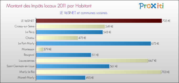 Montant des impôts locaux par Habitant pour LE VéSINET et les communes proches Comparaison des impôts locaux par habitant pour LE VéSINET et les communes voisines