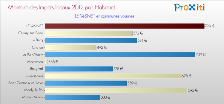 Montant des impôts locaux par Habitant pour LE VéSINET et les communes proches Comparaison des impôts locaux par habitant pour LE VéSINET et les communes voisines