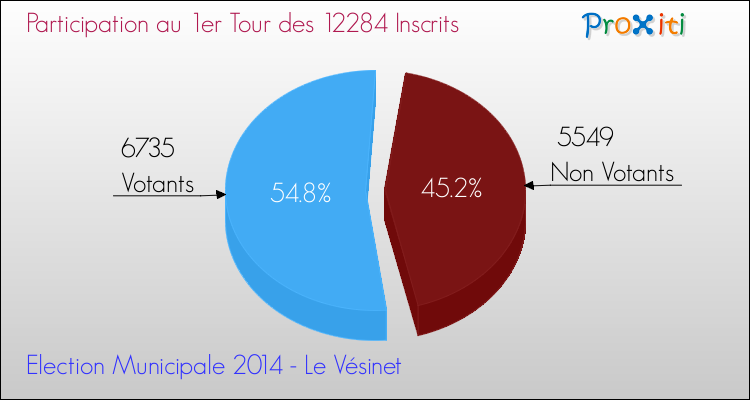 Participation au 1er Tour des Elections Municipales 2014 de la commune de Le Vésinet Elections Municipales 2014 - Participation au 1er Tour pour la commune de Le Vésinet