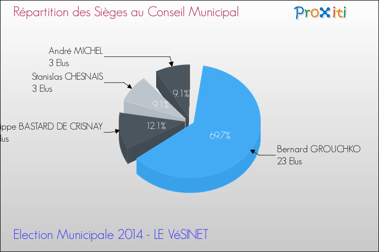 Répartition des élus au conseil municipal entre les listes au 2ème Tour des Elections Municipales 2014 de la commune de LE VéSINET Elections Municipales 2014 - Répartition des élus au conseil municipal entre les listes au 2ème Tour pour la commune de LE VéSINET