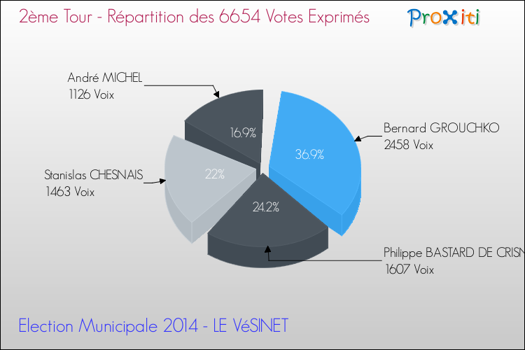 Répartition des votes exprimés au 2ème Tour des Elections Municipales 2014 de la commune de LE VéSINET Elections Municipales 2014 - Répartition des votes exprimés au 2ème Tour pour la commune de LE VéSINET