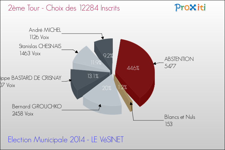 Résultats par rapport aux inscrits au 2ème Tour des Elections Municipales 2014 de la commune de LE VéSINET Elections Municipales 2014 - Résultats par rapport aux inscrits au 2ème Tour pour la commune de LE VéSINET