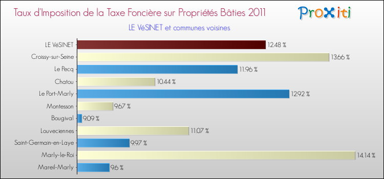 Taux d'imposition de la taxe foncière sur le bati 2011 pour LE VéSINET et les communes proches Comparaison des taux d'imposition de la taxe foncière sur le bati 2011 pour LE VéSINET et les communes voisines