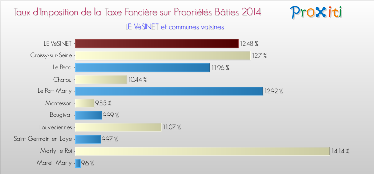 Taux d'imposition de la taxe foncière sur le bati 2014 pour LE VéSINET et les communes proches Comparaison des taux d'imposition de la taxe foncière sur le bati 2014 pour LE VéSINET et les communes voisines