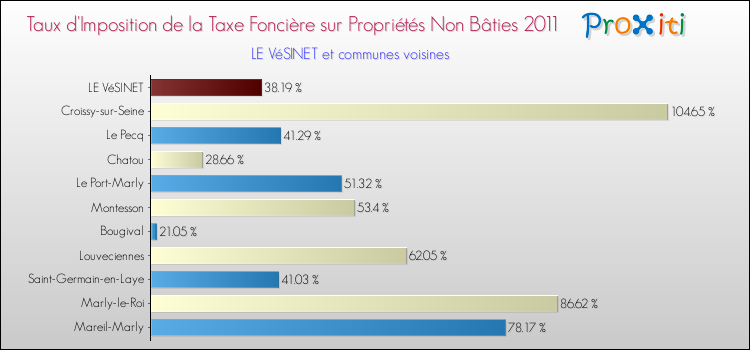 Taux d'imposition de la taxe foncière sur les immeubles et terrains non batis 2011 pour LE VéSINET et les communes proches Comparaison des taux d'imposition de la taxe foncière sur les immeubles et terrains non batis 2011 pour LE VéSINET et les communes voisines