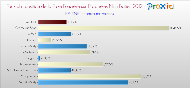 Taux d'imposition de la taxe foncière sur les immeubles et terrains non batis 2012 pour LE VéSINET et les communes proches Comparaison des taux d'imposition de la taxe foncière sur les immeubles et terrains non batis 2012 pour LE VéSINET et les communes voisines