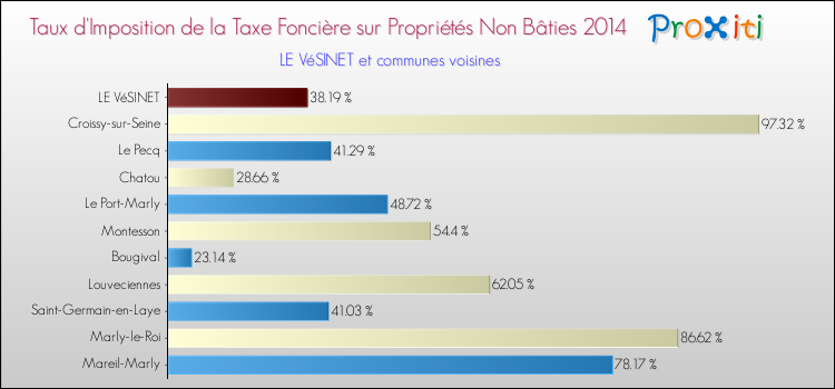 Taux d'imposition de la taxe foncière sur les immeubles et terrains non batis 2014 pour LE VéSINET et les communes proches Comparaison des taux d'imposition de la taxe foncière sur les immeubles et terrains non batis 2014 pour LE VéSINET et les communes voisines
