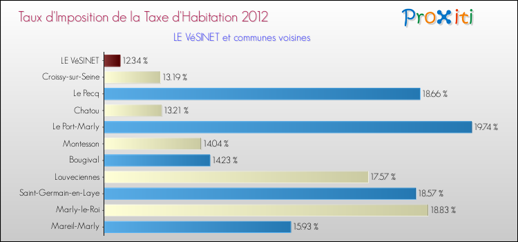 Taux d'imposition de la taxe d'habitation 2012 pour LE VéSINET et les communes proches Comparaison des taux d'imposition de la taxe d'habitation 2012 pour LE VéSINET et les communes voisines