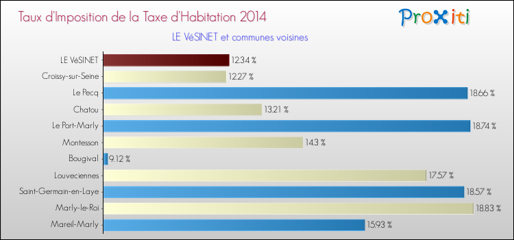 Taux d'imposition de la taxe d'habitation 2014 pour LE VéSINET et les communes proches Comparaison des taux d'imposition de la taxe d'habitation 2014 pour LE VéSINET et les communes voisines