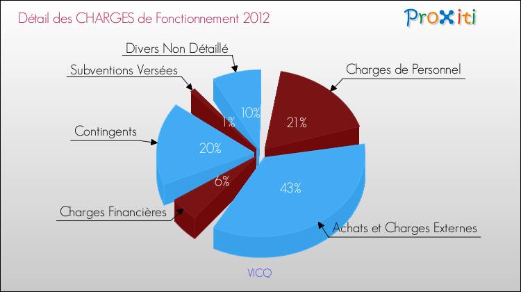 Décomposition des Charges de Fonctionnement 2012 de la commune de VICQ Charges de Fonctionnement 2012 pour la commune de VICQ