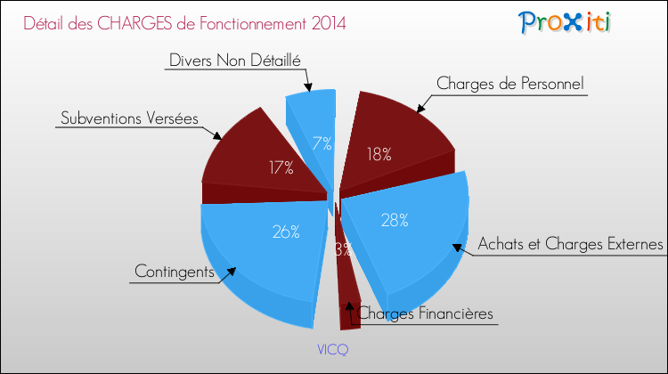 Décomposition des Charges de Fonctionnement 2014 de la commune de VICQ Charges de Fonctionnement 2014 pour la commune de VICQ
