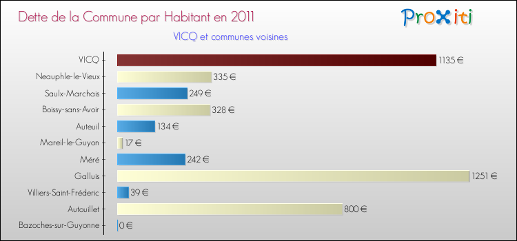 Dette par habitant de la commune en 2011 pour VICQ et les communes proches Comparaison de la dette par habitant de la commune en 2011 pour VICQ et les communes voisines