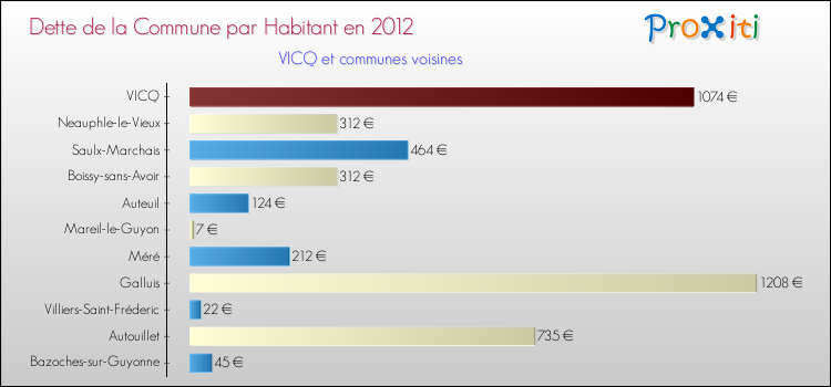 Dette par habitant de la commune en 2012 pour VICQ et les communes proches Comparaison de la dette par habitant de la commune en 2012 pour VICQ et les communes voisines