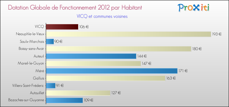 Montant des dotations globales de fonctionnement DGF par Habitant pour VICQ et les communes proches Comparaison des des dotations globales de fonctionnement DGF par habitant pour VICQ et les communes voisines