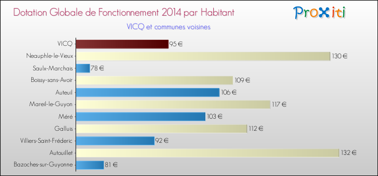 Montant des dotations globales de fonctionnement DGF par Habitant pour VICQ et les communes proches en 2014. Comparaison des des dotations globales de fonctionnement DGF par habitant pour VICQ et les communes voisines en 2014.