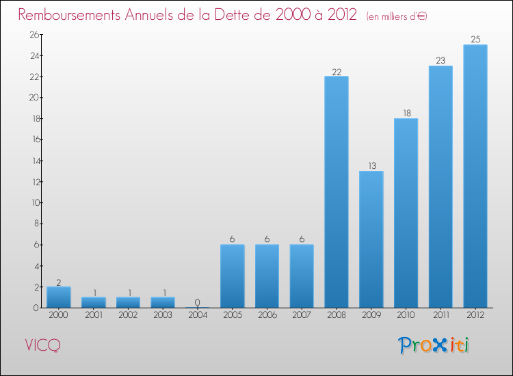 Evolution de l'annuité de la dette pour la commune de VICQ de 2000 à 2012 Annuités de la dette pour VICQ de 2000 à 2012