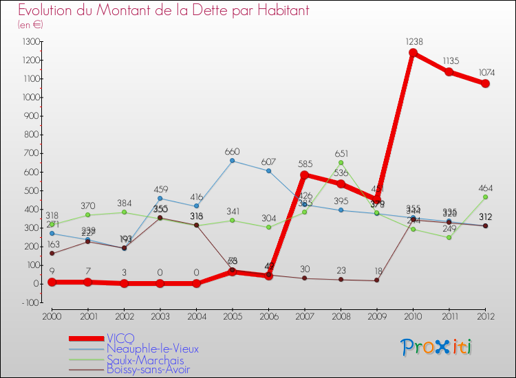 Evolution de la dette par habitant pour la commune de VICQ et les communes proches de 2000 à 2012 Comparaison de la dette par habitant pour VICQ et les communes voisines de 2000 à 2012