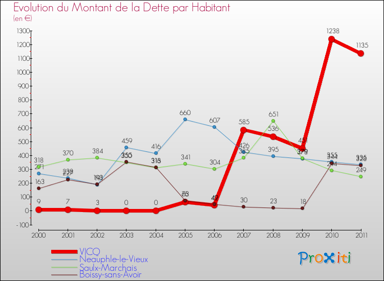 Evolution de la dette par habitant pour la commune de VICQ et les communes proches Comparaison de la dette par habitant pour VICQ et les communes voisines
