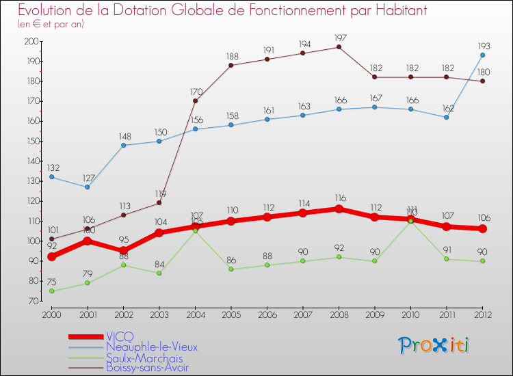 Evolution et montant de la dotation globale de fonctionnement par Habitant pour VICQ et les communes proches Comparaison des dotations globales de fonctionnement par habitant pour VICQ et les communes voisines