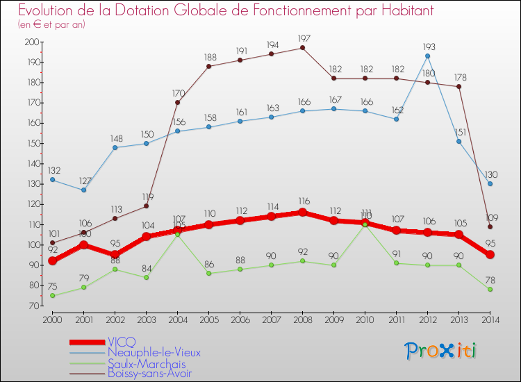 Evolution et montant de la dotation globale de fonctionnement par Habitant pour VICQ et les communes proches de 2000 à 2014. Comparaison des dotations globales de fonctionnement par habitant pour VICQ et les communes voisines de 2000 à 2014.