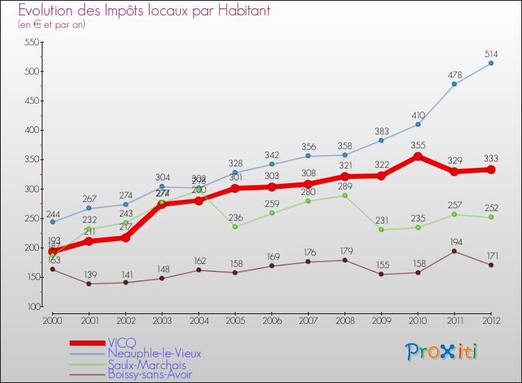 Evolution et montant des impôts locaux par Habitant pour VICQ et les communes proches Comparaison des impôts locaux par habitant pour VICQ et les communes voisines