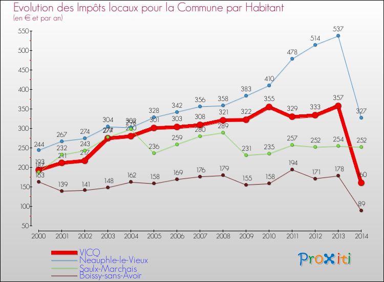 Evolution et montant des impôts locaux par Habitant pour VICQ et les communes proches de 2000 à 2014 Comparaison des impôts locaux par habitant pour VICQ et les communes voisines de 2000 à 2014