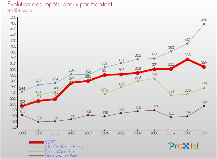 Evolution et montant des impôts locaux par Habitant pour VICQ et les communes proches Comparaison des impôts locaux par habitant pour VICQ et les communes voisines