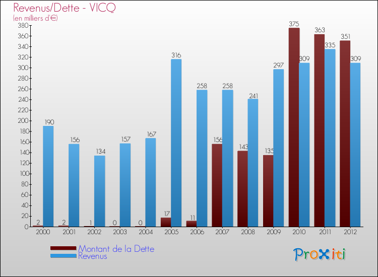 Evolution comparée de la dette et des revenus pour la commune de VICQ de 2000 à 2012 Comparaison de la dette et des revenus pour VICQ de 2000 à 2012