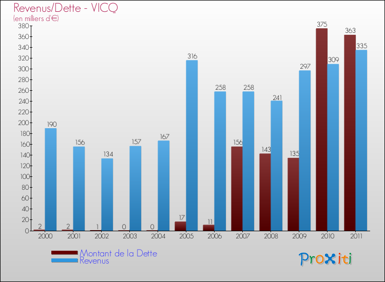 Evolution comparée de la dette et des revenus pour la commune de VICQ de 2000 à 2011 Comparaison de la dette et des revenus pour VICQ de 2000 à 2011