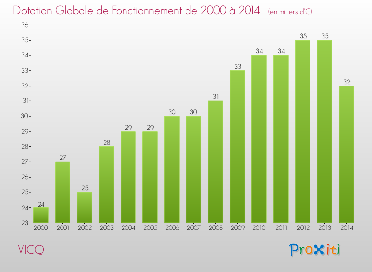 Evolution du montant de la Dotation Globale de Fonctionnement pour la commune de VICQ de 2000 à 2014 Evolution du montant de la Dotation Globale de Fonctionnement pour VICQ de 2000 à 2014
