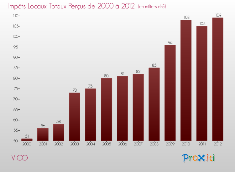 Evolution des Impôts Locaux pour la commune de VICQ de 2000 à 2012 Evolution des Impôts Locaux pour VICQ de 2000 à 2012
