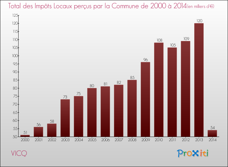 Evolution des Impôts Locaux pour la commune de VICQ de 2000 à 2014 Evolution des Impôts Locaux pour VICQ de 2000 à 2014
